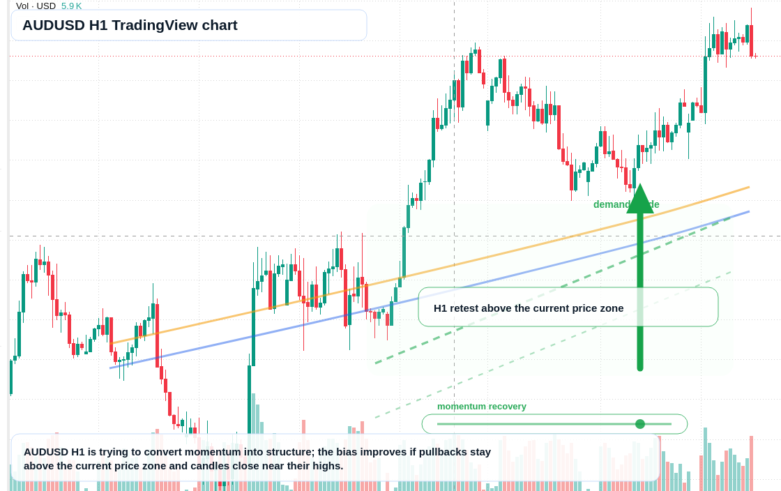 AUD/USD market snapshot