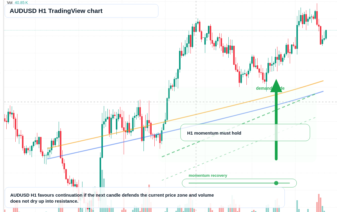 AUD/USD market snapshot