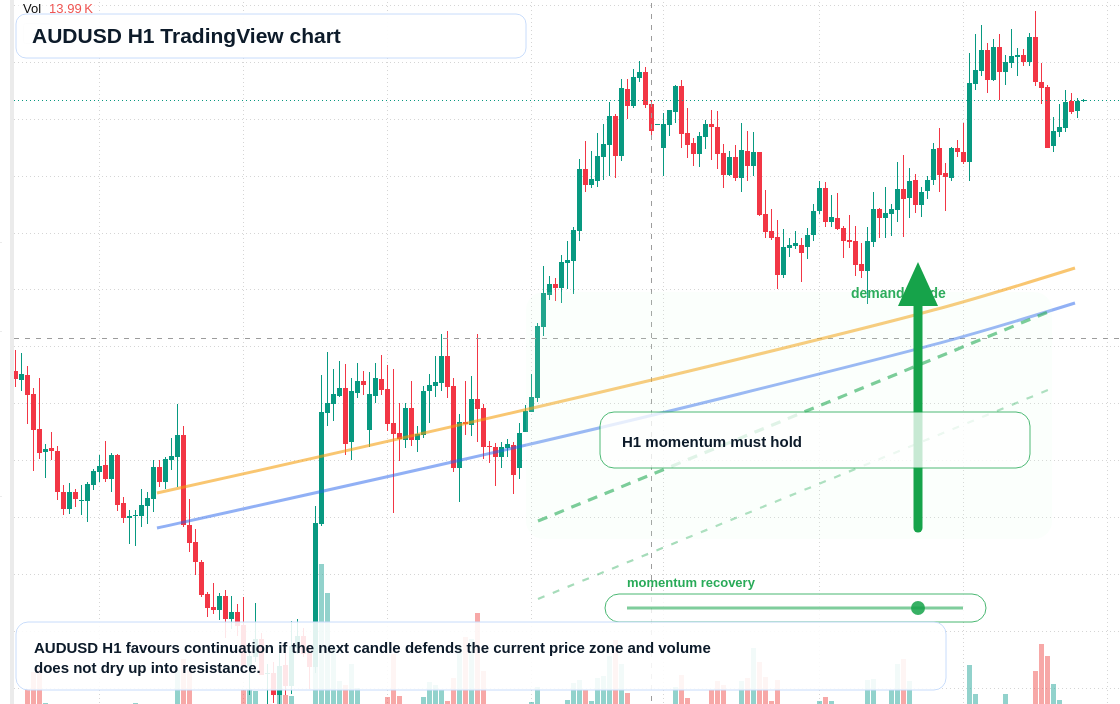 AUD/USD market snapshot