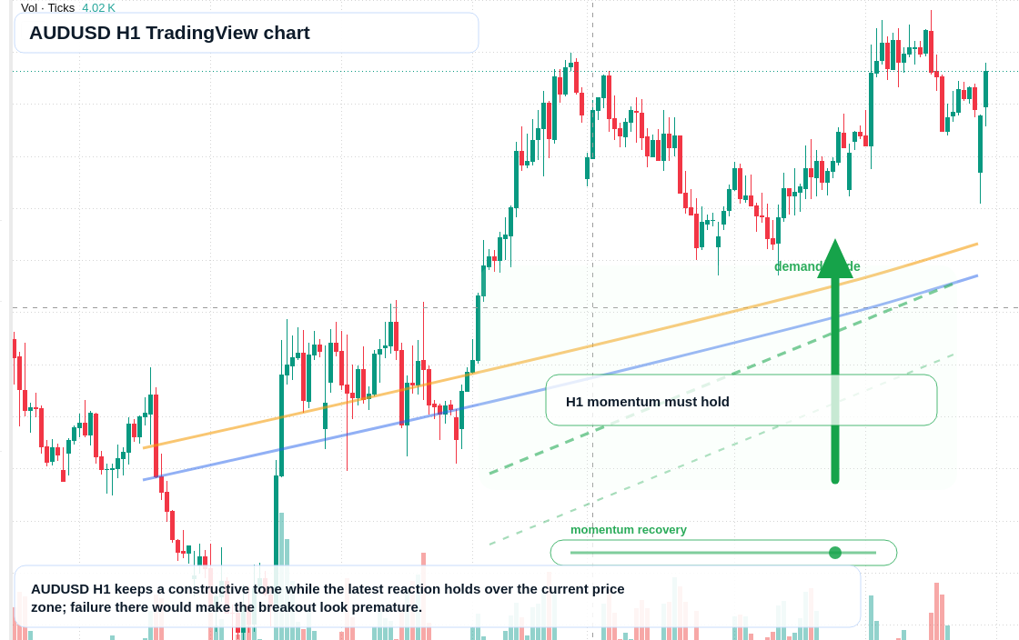 AUD/USD market snapshot