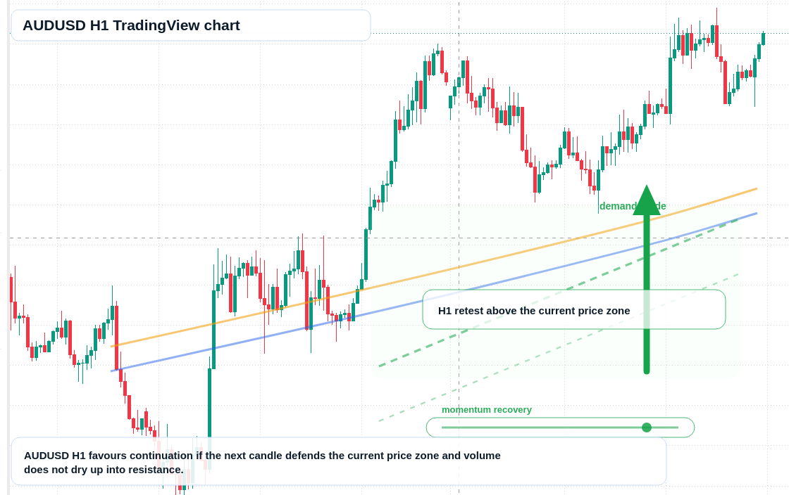 AUD/USD market snapshot