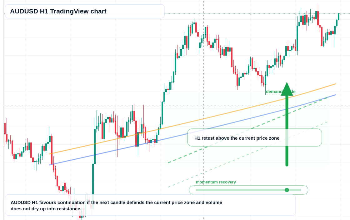 AUD/USD market snapshot