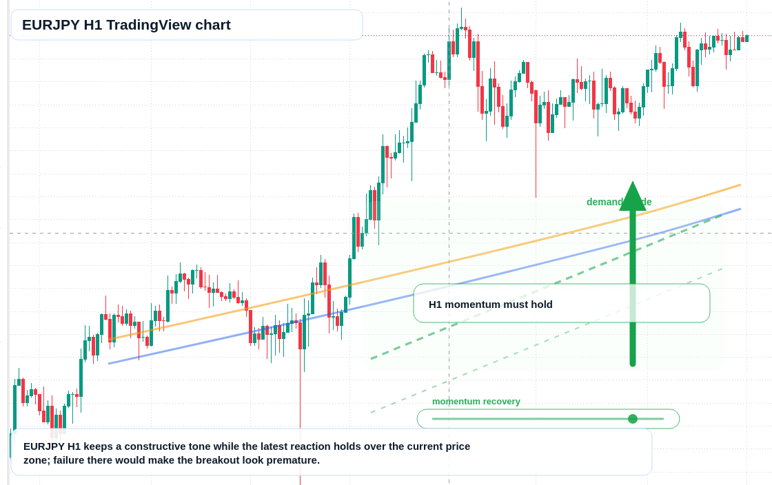 EUR/JPY market snapshot