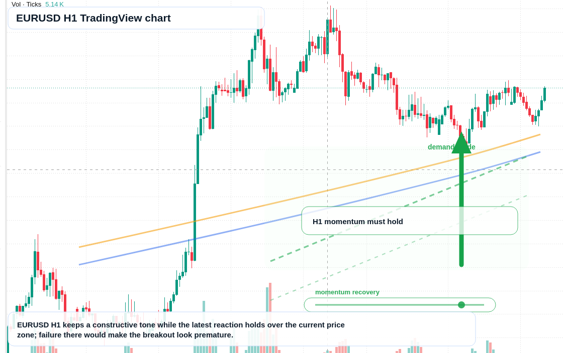 EUR/USD market snapshot