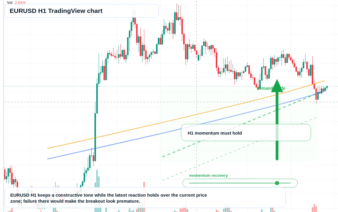 EUR/USD market snapshot