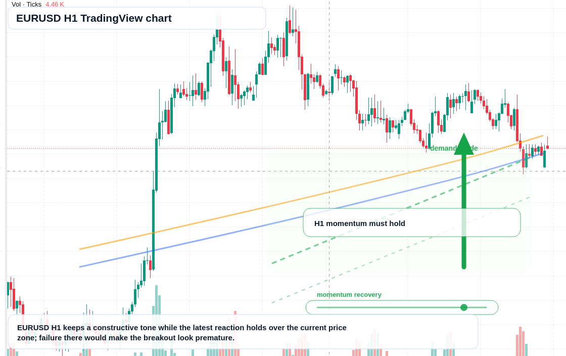 EUR/USD market snapshot
