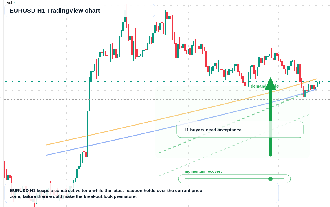 EUR/USD market snapshot