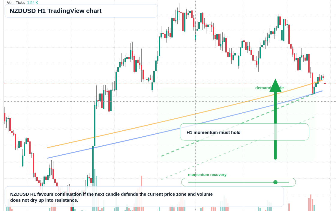 NZD/USD market snapshot