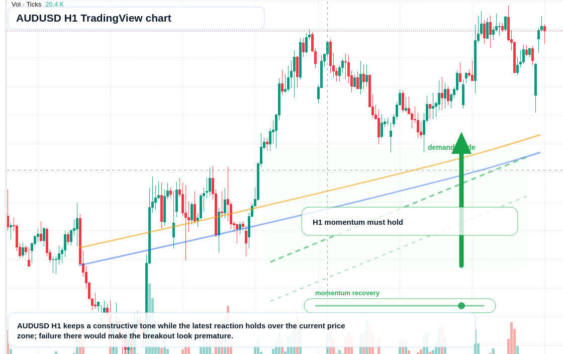 AUD/USD market snapshot