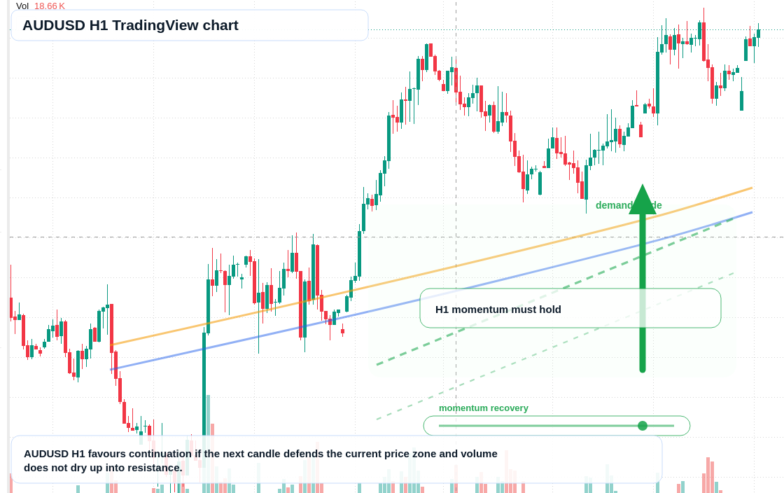 AUD/USD market snapshot