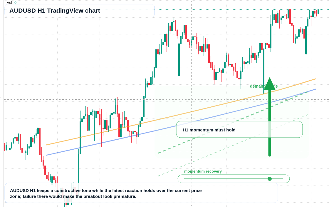 AUD/USD market snapshot