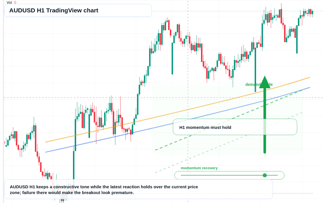 AUD/USD market snapshot