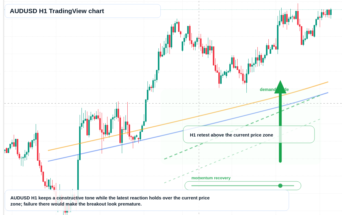 AUD/USD market snapshot