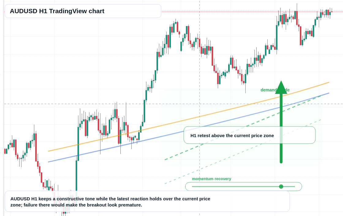 AUD/USD market snapshot