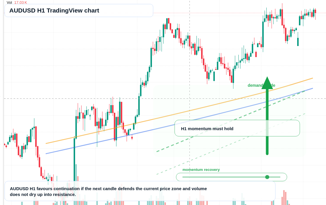AUD/USD market snapshot