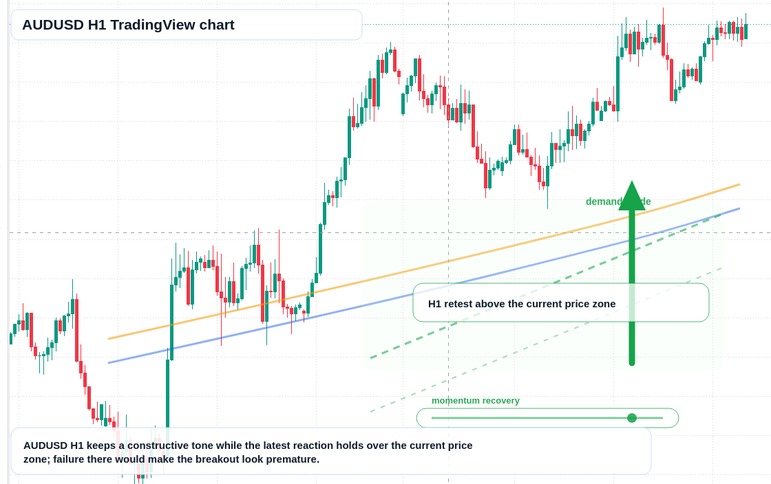 AUD/USD market snapshot