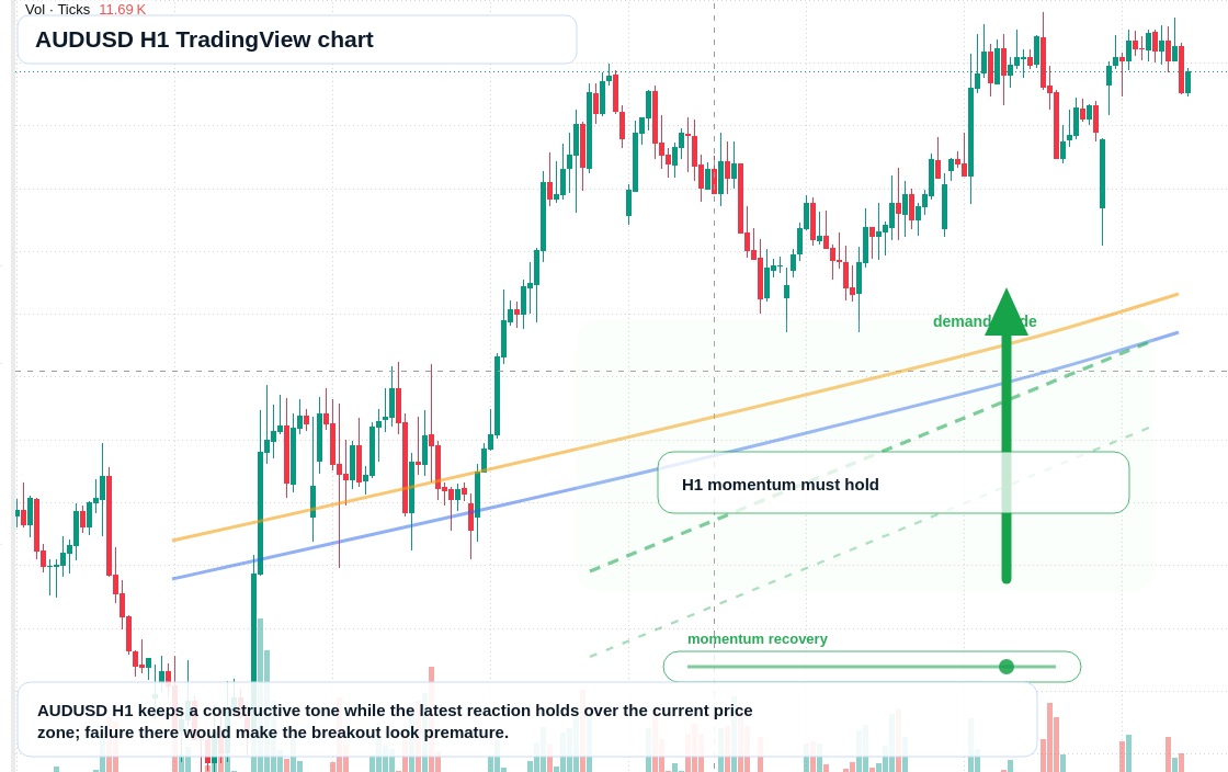 AUD/USD market snapshot