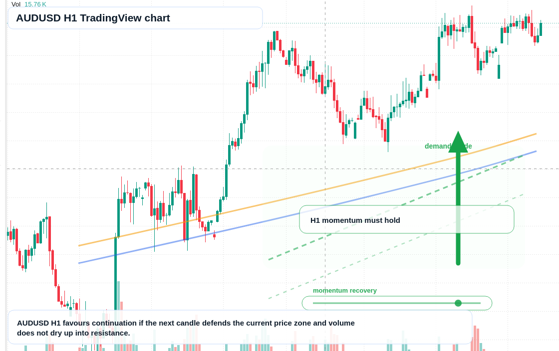 AUD/USD market snapshot