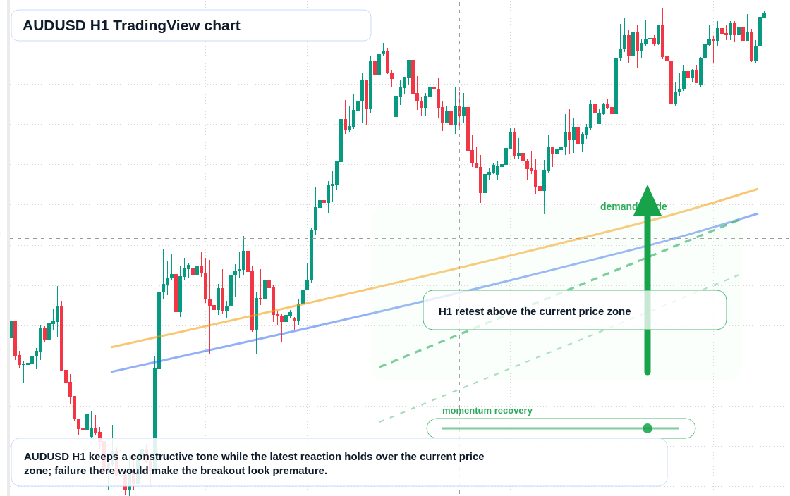 AUD/USD market snapshot