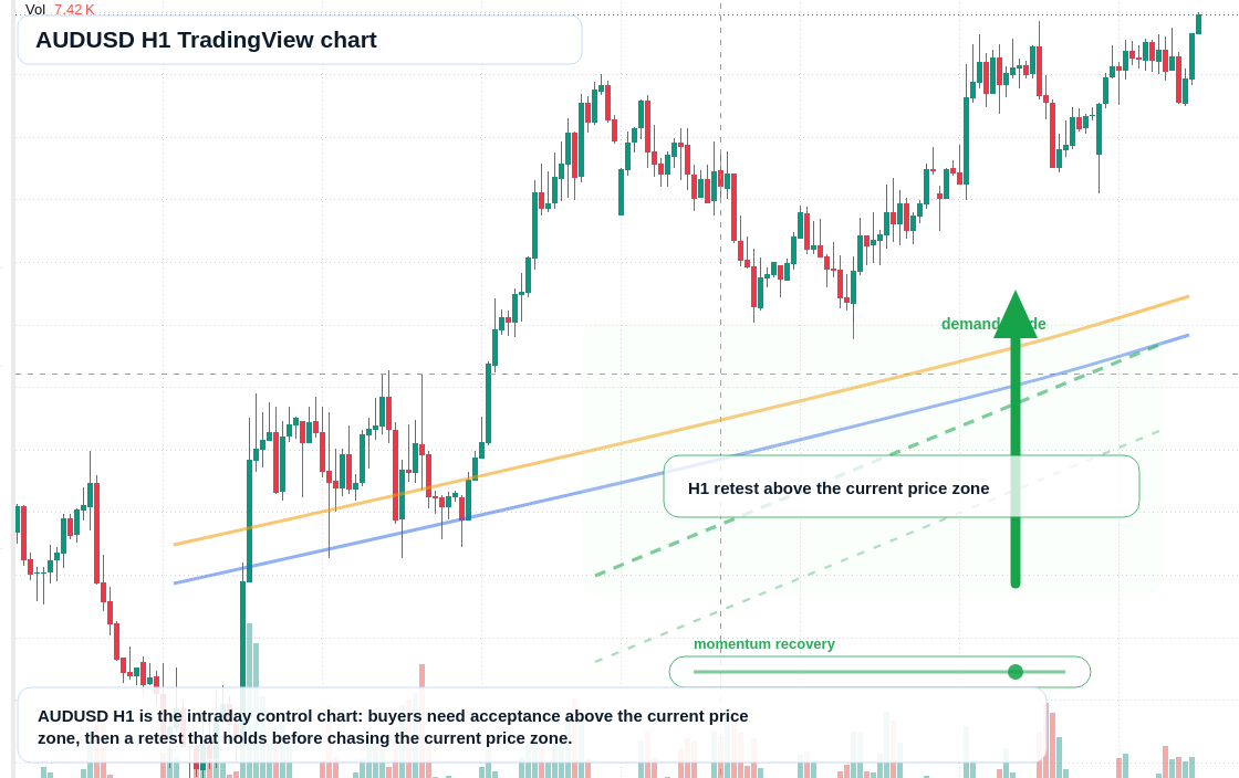AUD/USD market snapshot