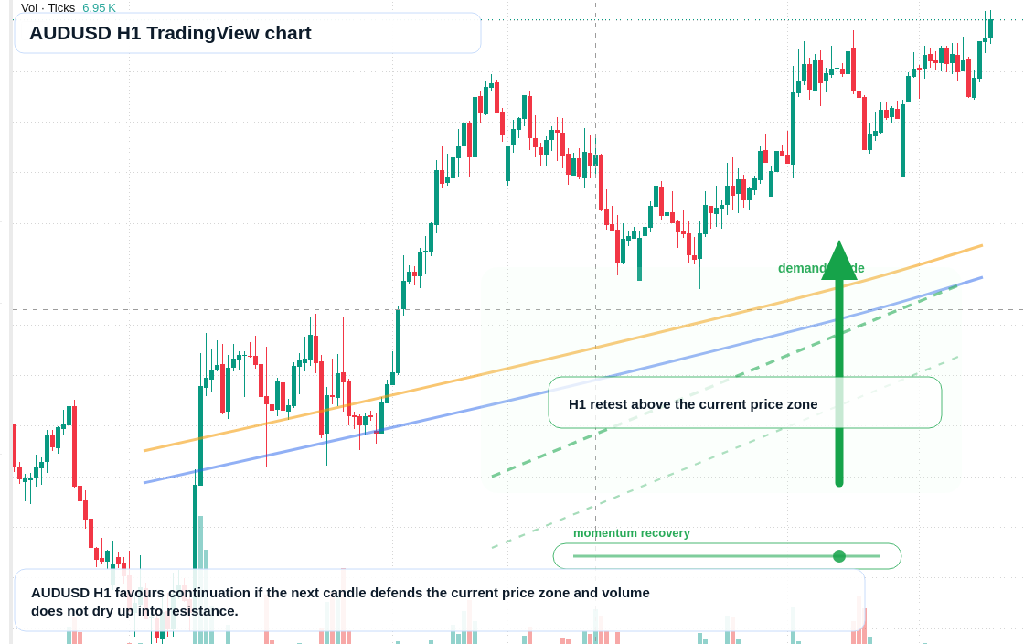 AUD/USD market snapshot