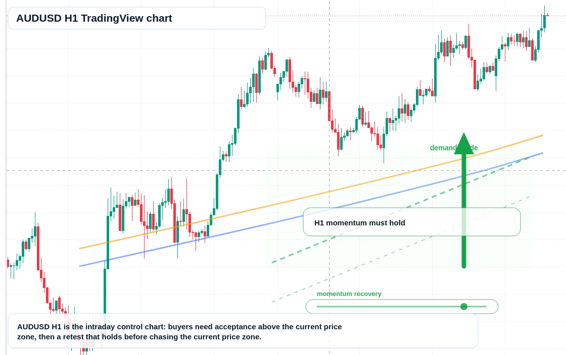 AUD/USD market snapshot