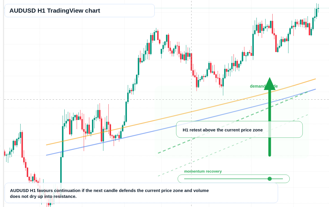 AUD/USD market snapshot