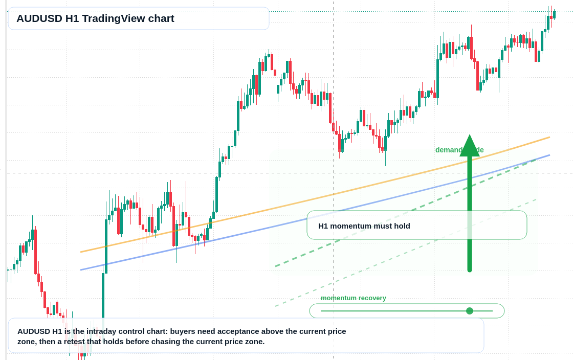 AUD/USD market snapshot