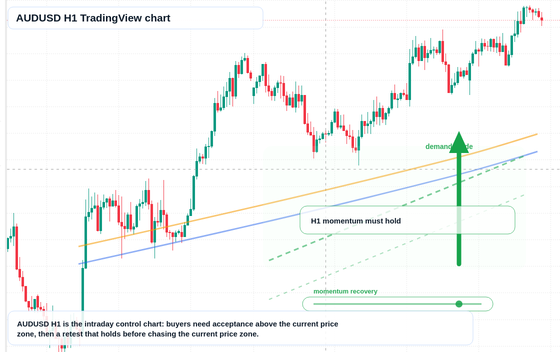 AUD/USD market snapshot