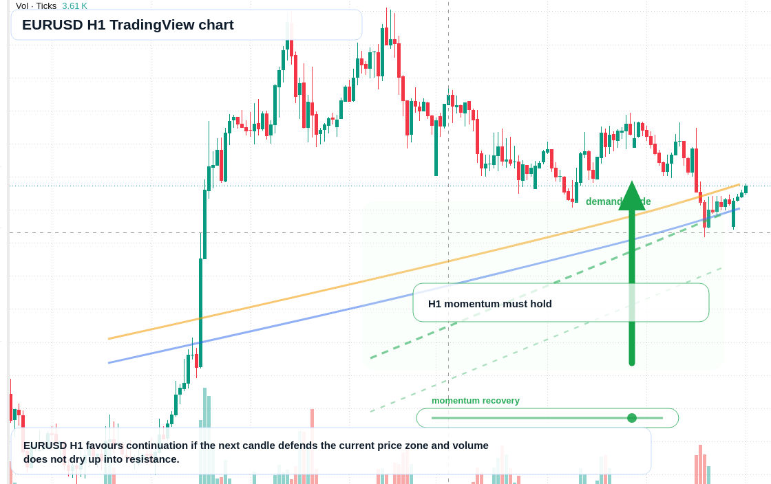 EUR/USD market snapshot