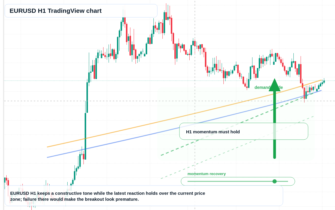 EUR/USD market snapshot