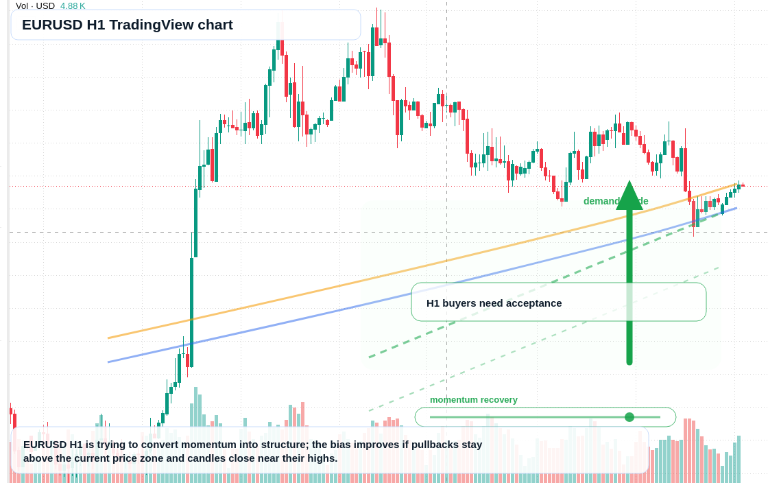 EUR/USD market snapshot