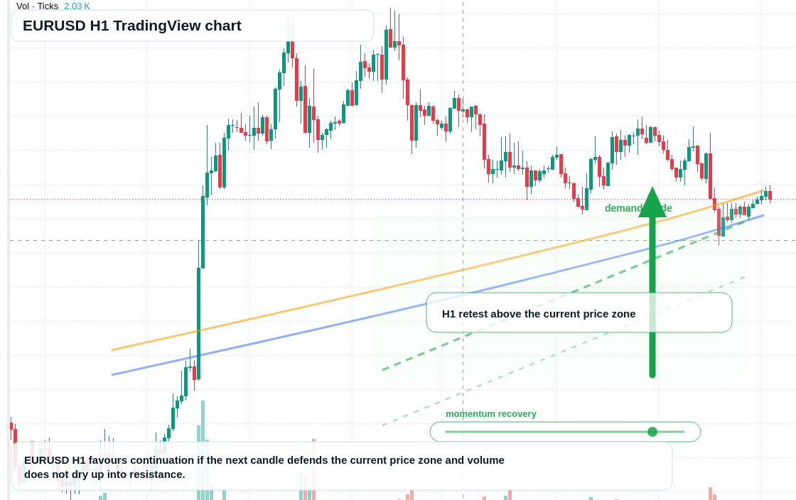 EUR/USD market snapshot