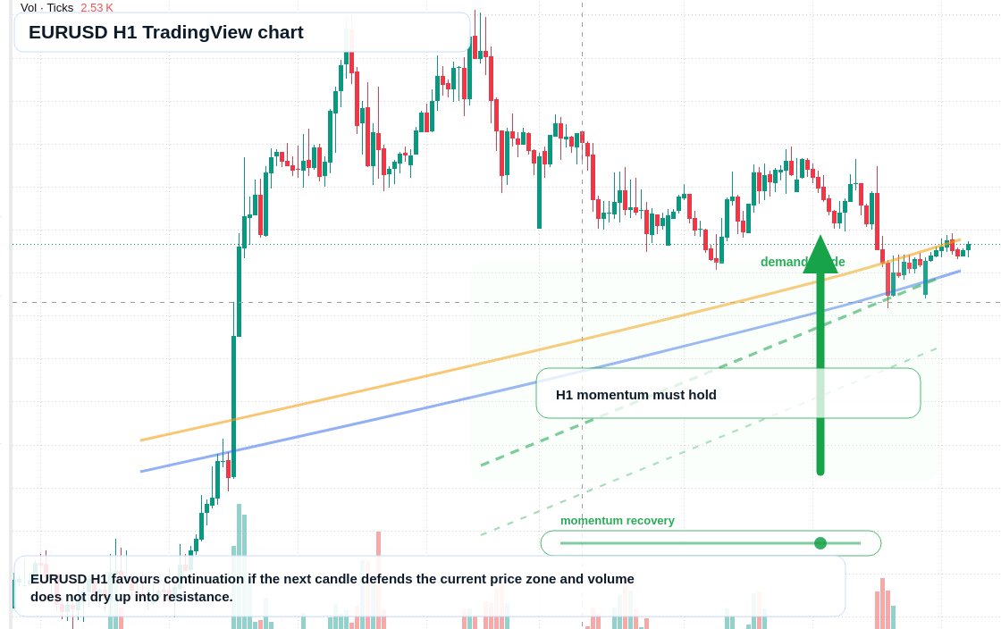 EUR/USD market snapshot