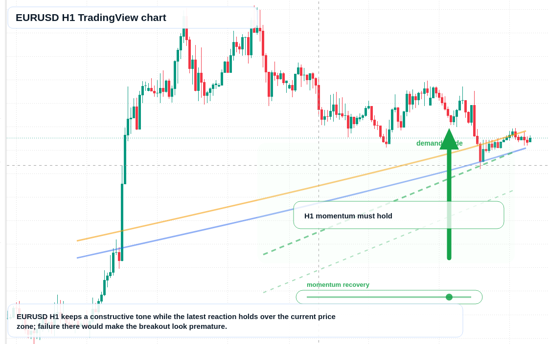 EUR/USD market snapshot