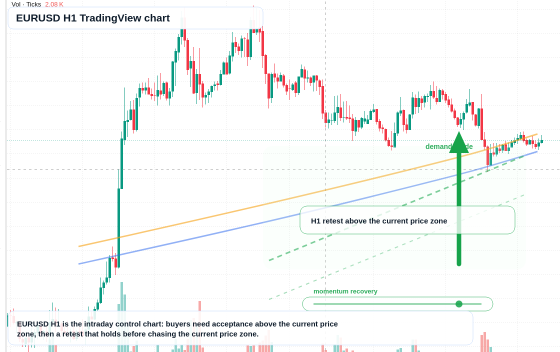 EUR/USD market snapshot