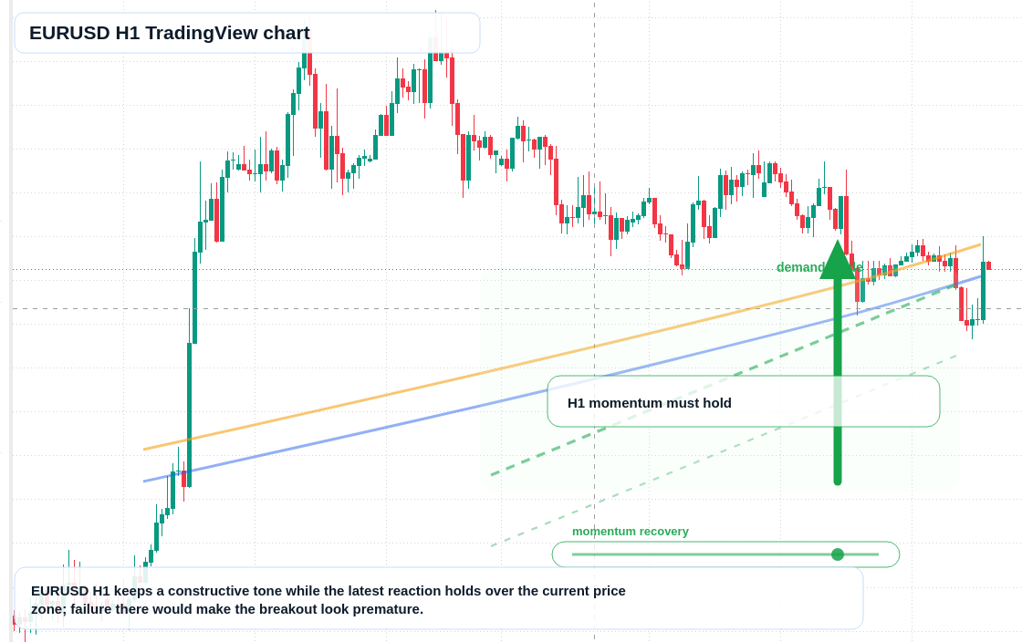 EUR/USD market snapshot