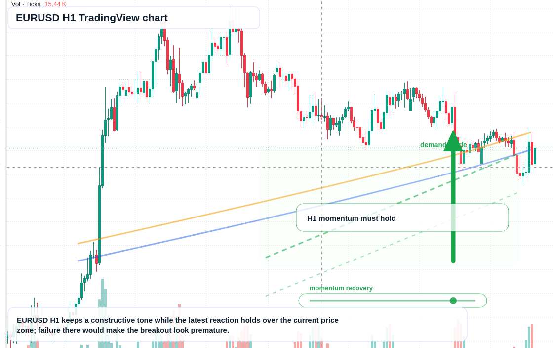 EUR/USD market snapshot