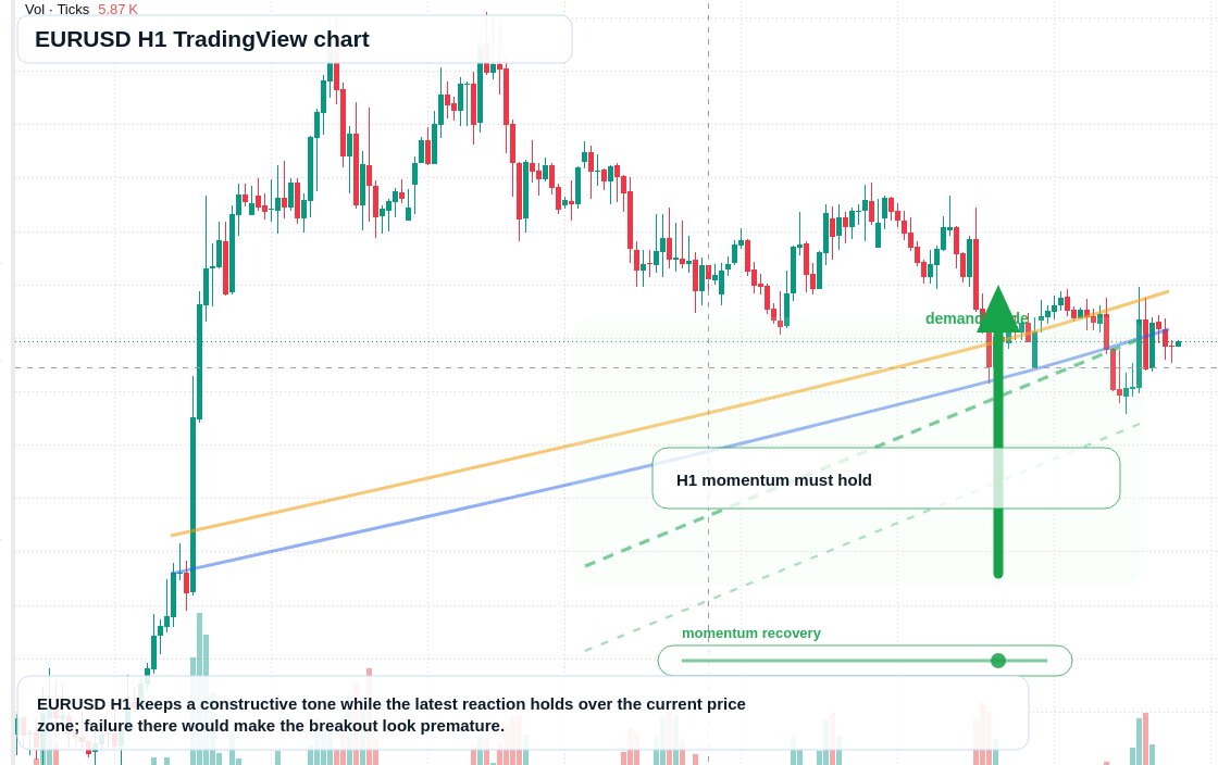 EUR/USD market snapshot