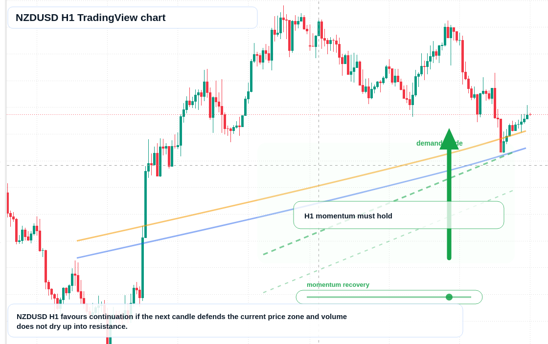 NZD/USD market snapshot