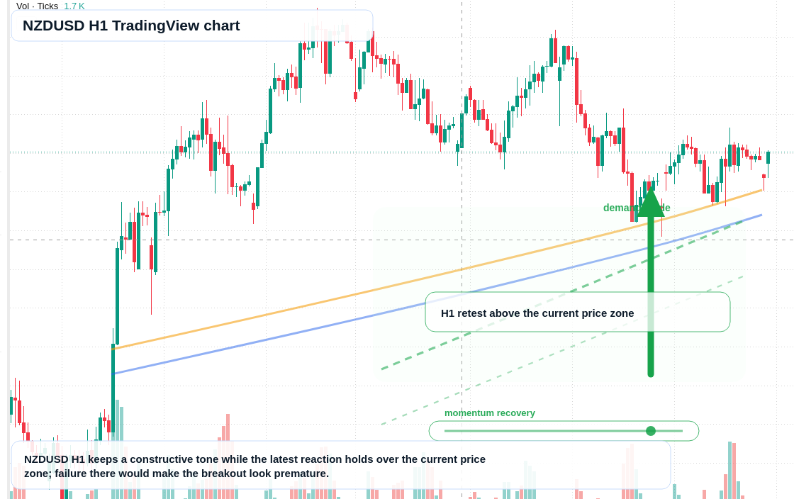 NZD/USD market snapshot