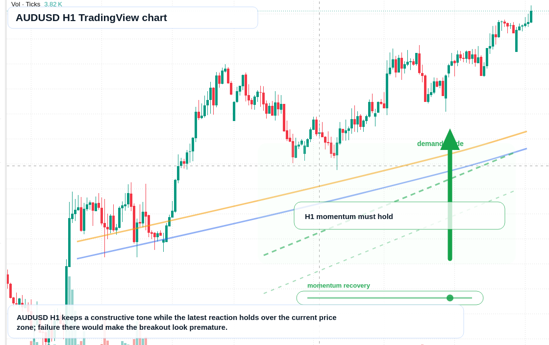 AUD/USD market snapshot