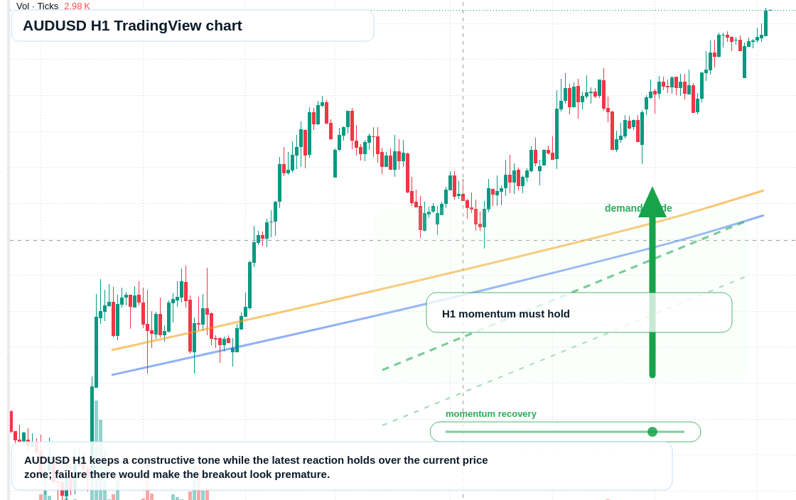 AUD/USD market snapshot