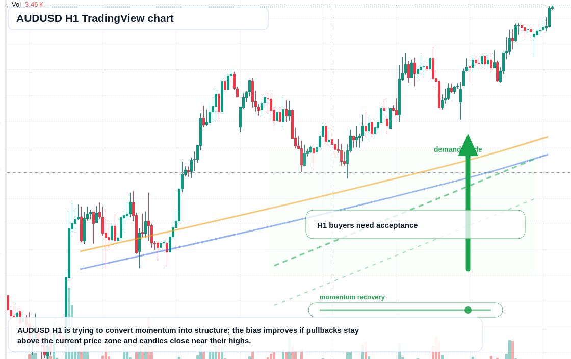 AUD/USD market snapshot