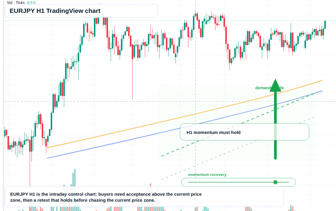 EUR/JPY market snapshot