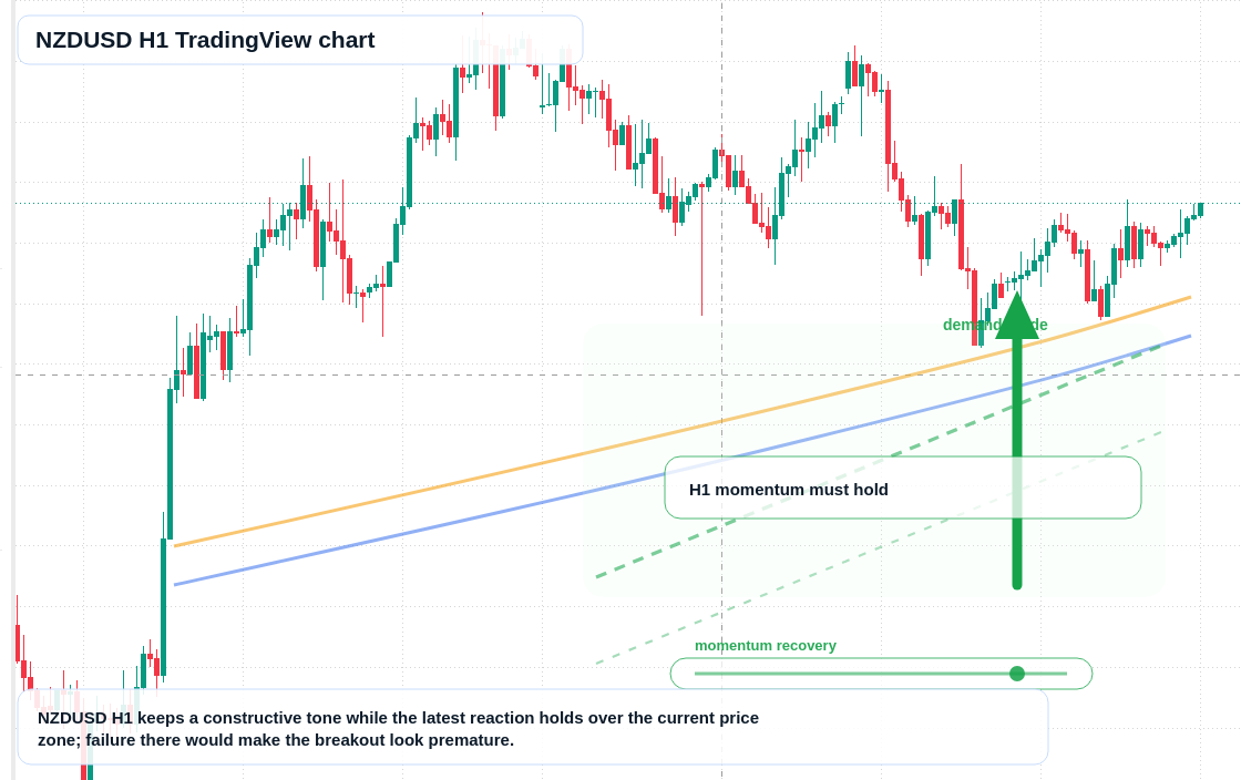 NZD/USD market snapshot