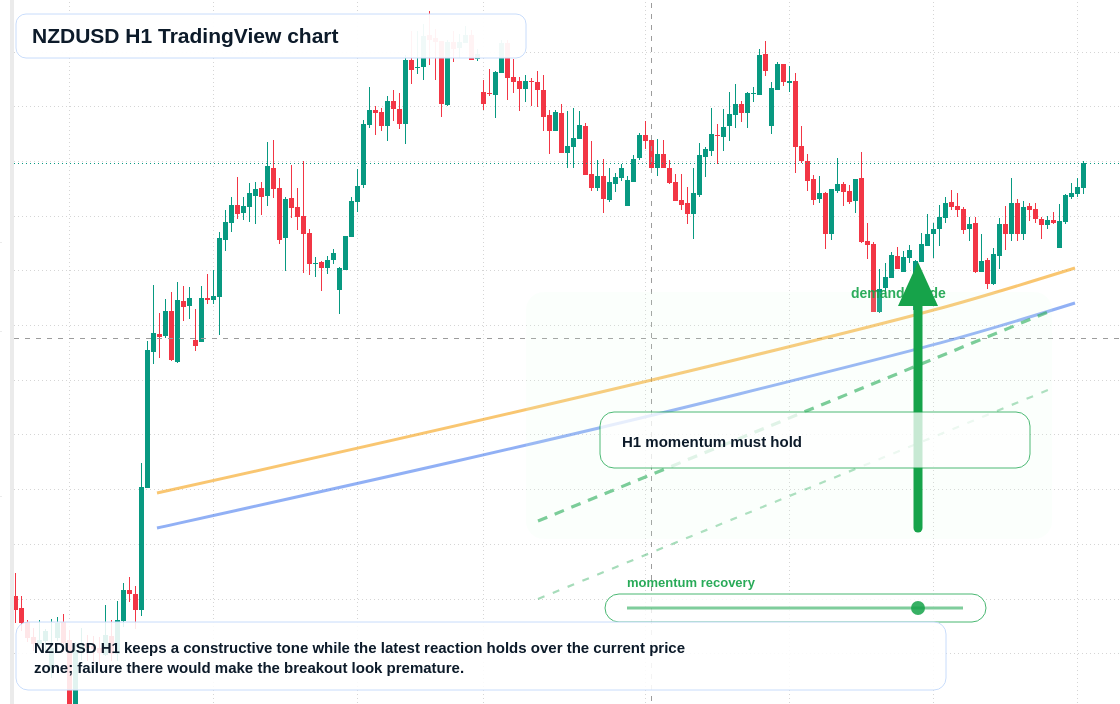 NZD/USD market snapshot