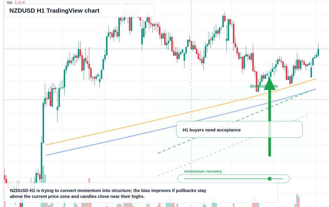 NZD/USD market snapshot