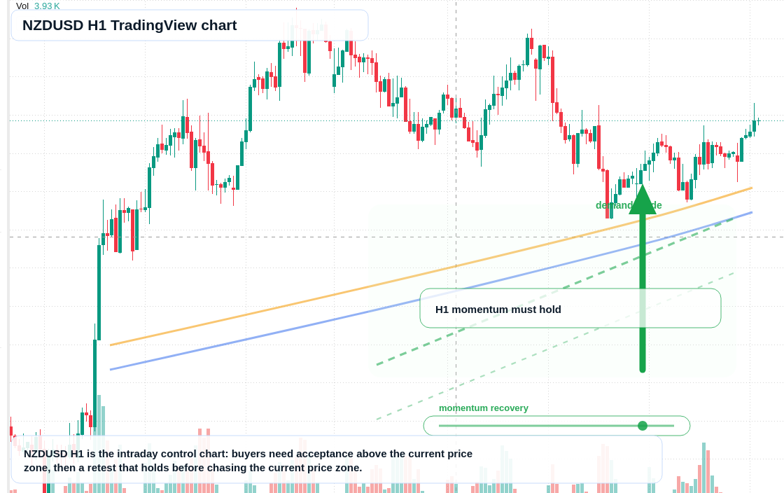 NZD/USD market snapshot