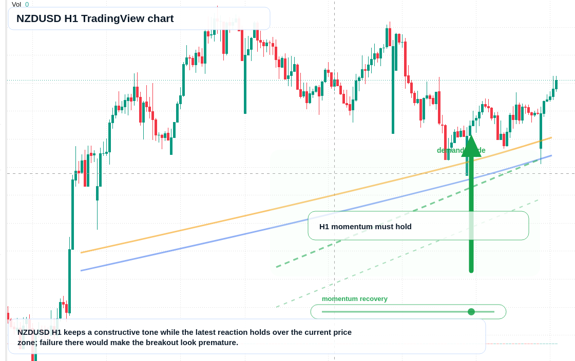 NZD/USD market snapshot